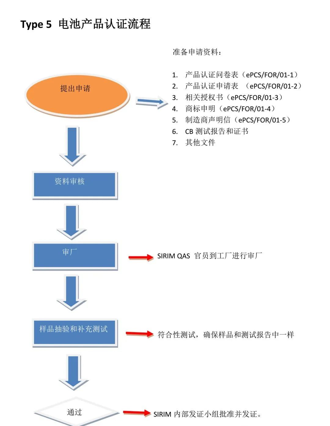 Type 5 產(chǎn)品認證計劃.jpg